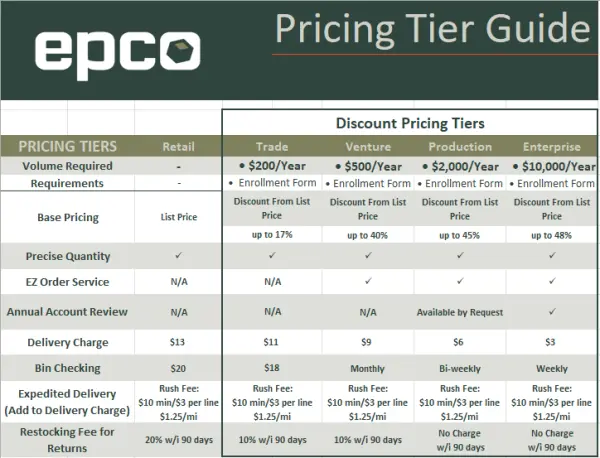 Wholesale Pricing Tiers for Goshen Indiana manufacturing facilities.