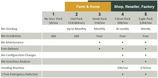 Industrial fastener service packs for Goshen, IN manufacturers